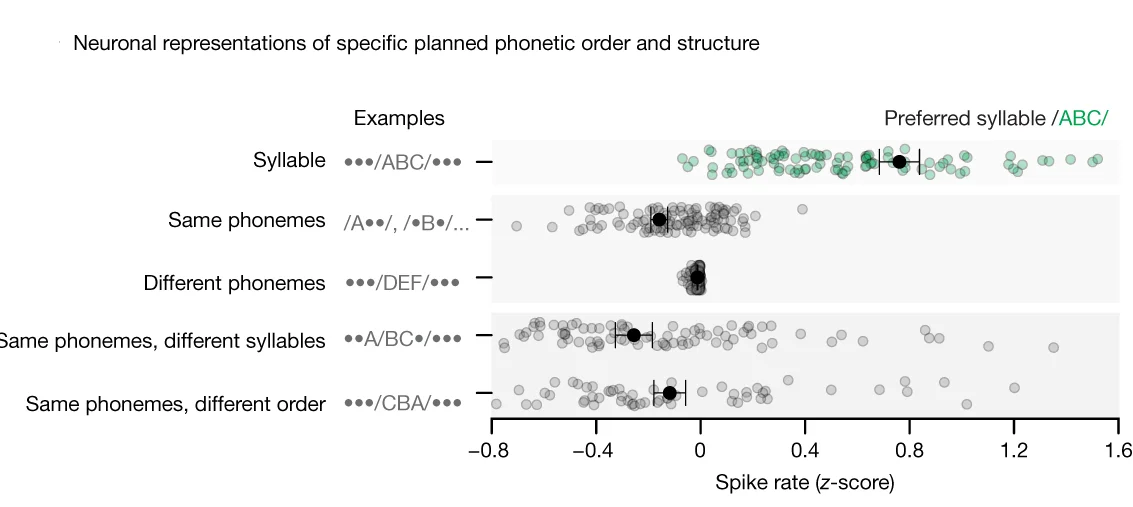 Open access visualization of Scatter Plot, Error Bars, Neurons, Syllables, Words
