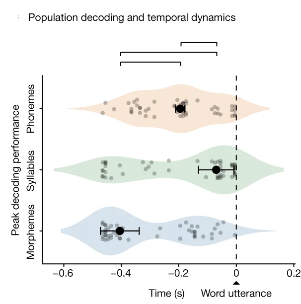 Open access visualization of Violin Plot, Scatter Plot, Error Bars, Decoding Performances, Phonemes