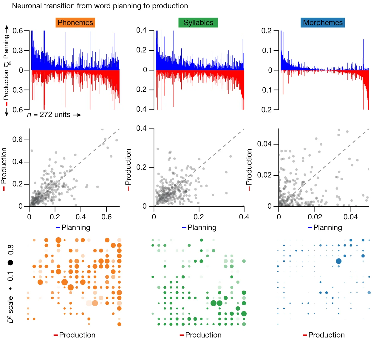 Open access visualization of Bar Plot, Scatter Plot, Bubble Plot, Neuronal Activity, Word Planning