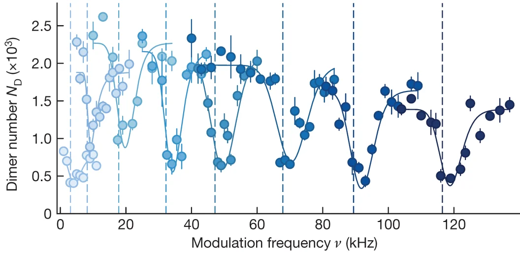 Open access visualization of Scatter Plot, Line Plot, Error Bars, Tetramer Association Spectra, Ellipticity