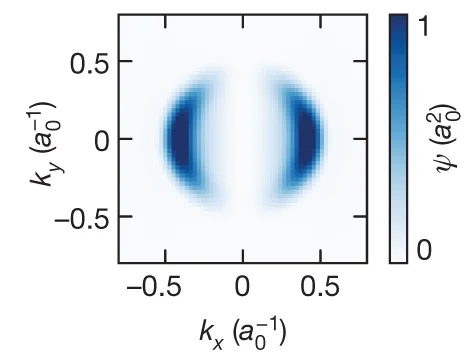Open access visualization of Heatmap, Theoretical Wavefunction, Dissociated Tetramers, Momentum Space, Microwave Field