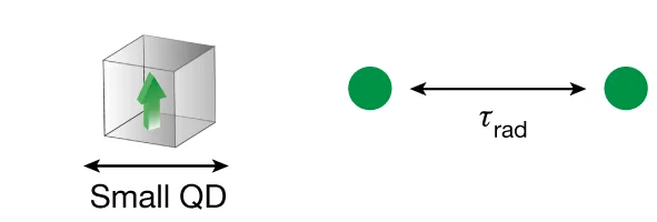 Open access visualization of Illustration, Giant Dipoles, Quantum Dots, Radiative Decay, Exciton