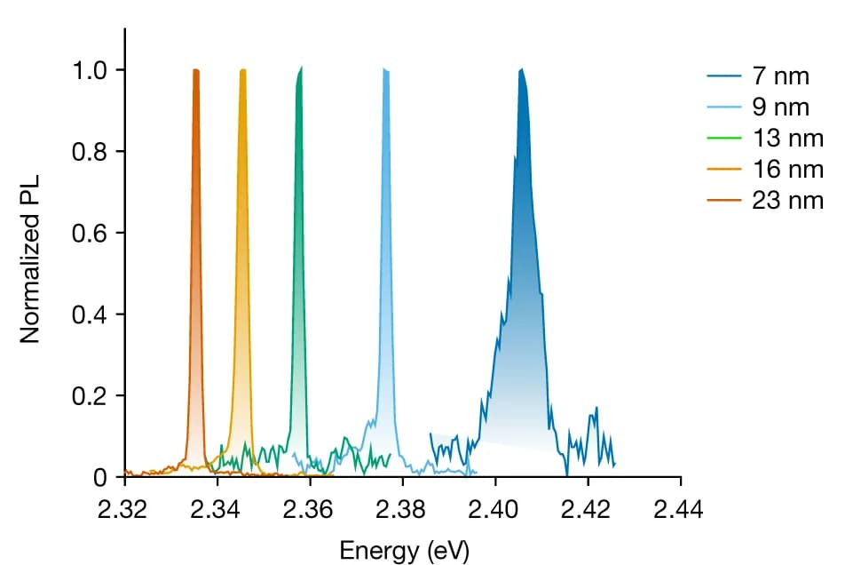 Open access visualization of Line Plot, Density Plot, Photoluminescence Spectra, Perovskite QDs, QD Size