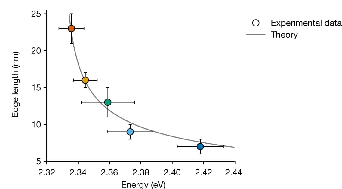 Open access visualization of Scatter Plot, Regression Plot, Error Bars, Exciton Photoluminescence, Band-Edge Emission