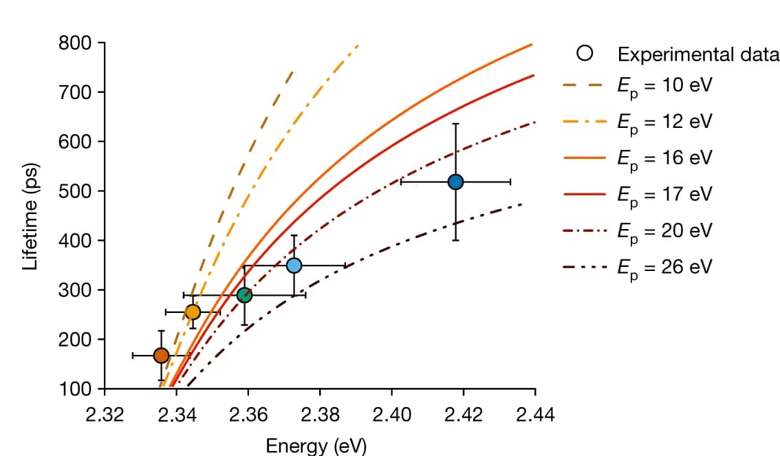 Open access visualization of Scatter Plot, Line Plot, Error Bars, Exciton Lifetime, Exciton Energy