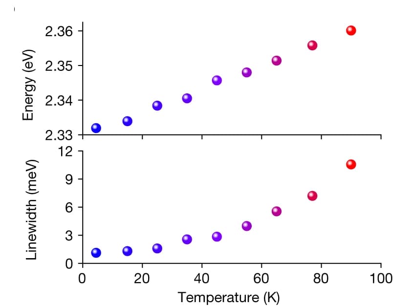 Open access visualization of Scatter Plot, Regression Plot, Linewidth, Exciton Peak Energy, Temperature Dependence
