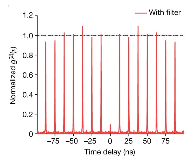Open access visualization of Line Plot, Second-Order Intensity Correlation, Biexciton Emission, Anti-bunching, Single-Photon Emission