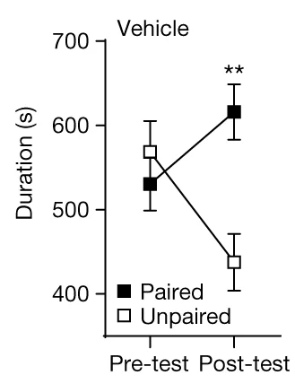 Open access visualization of Line Plot, Error Bars, sCPP, Mice, Vehicle