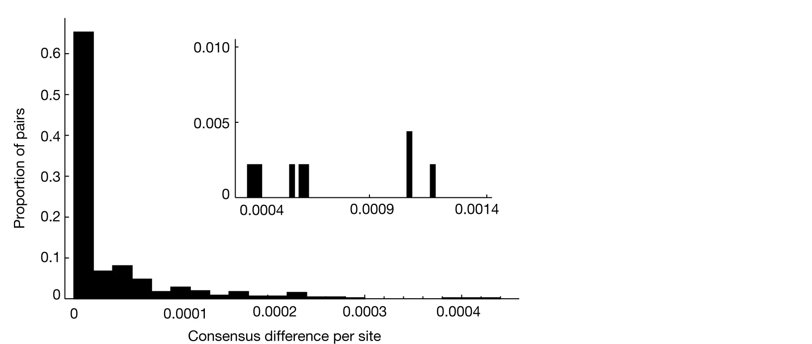 Open access visualization of Bar Plot, Consensus Differences, Persistent Infections, Sequences, Pairs of Sequences