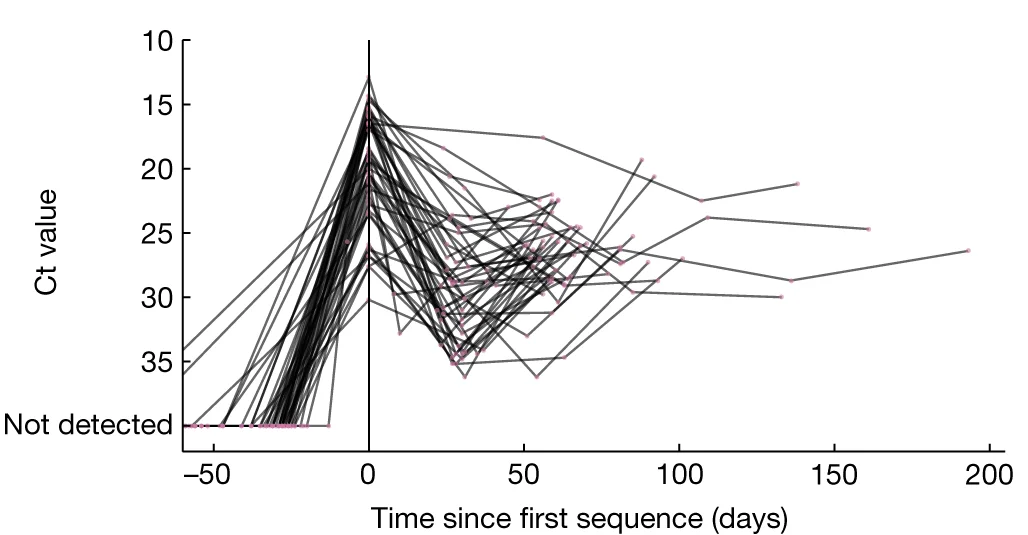 Open access visualization of Line Plot, RNA Viral Load, SARS-CoV-2, Persistent Infections, Chronic Persistent Viral Load