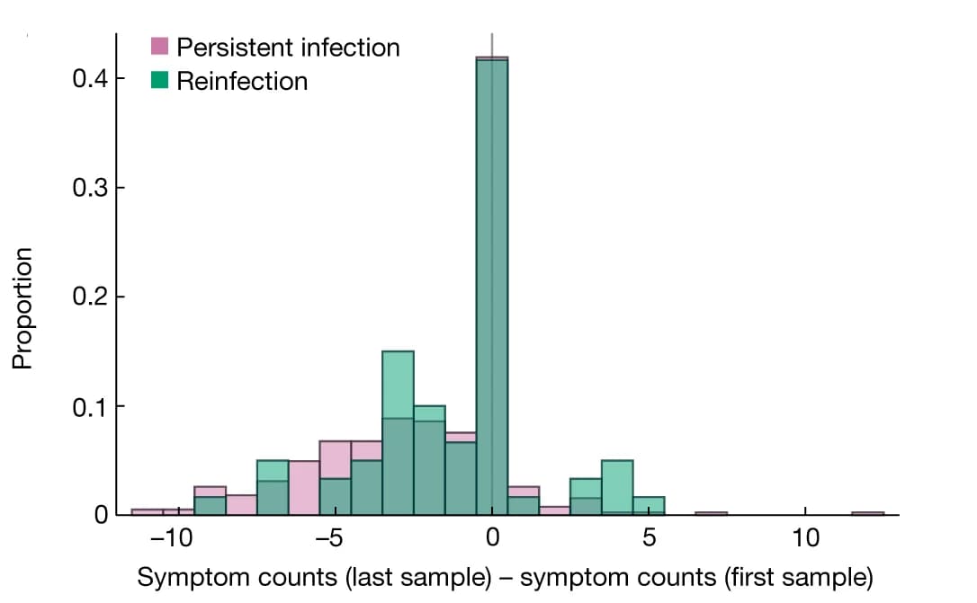 Open access visualization of Bar Plot, Stacked Bar Plot, Error Bars, Symptoms, Sequenced Samples