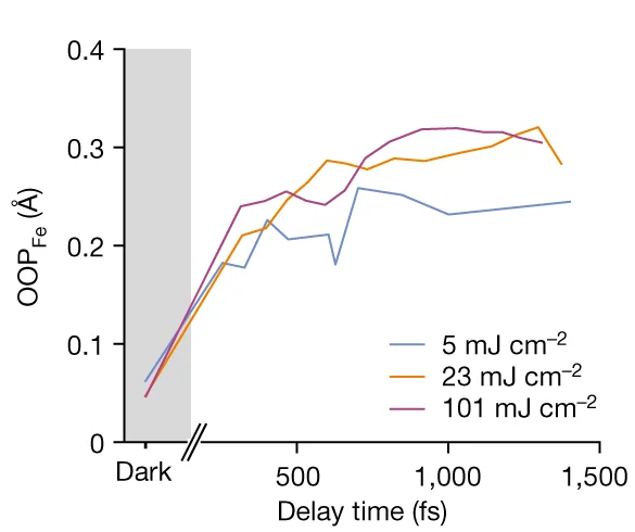 Open access visualization of Line Plot, Iron Out-of-Plane Distance, Fluence