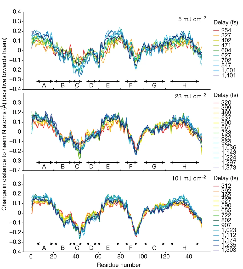 Open access visualization of Line Plot, Guallar-type plots, Backbone N Atoms, Backbone Ca Atoms, Backbone C Atoms