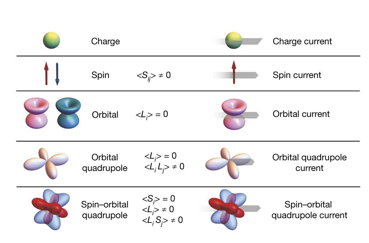 Open access visualization of Illustration, Charge, Spin, Orbital Currents, Material