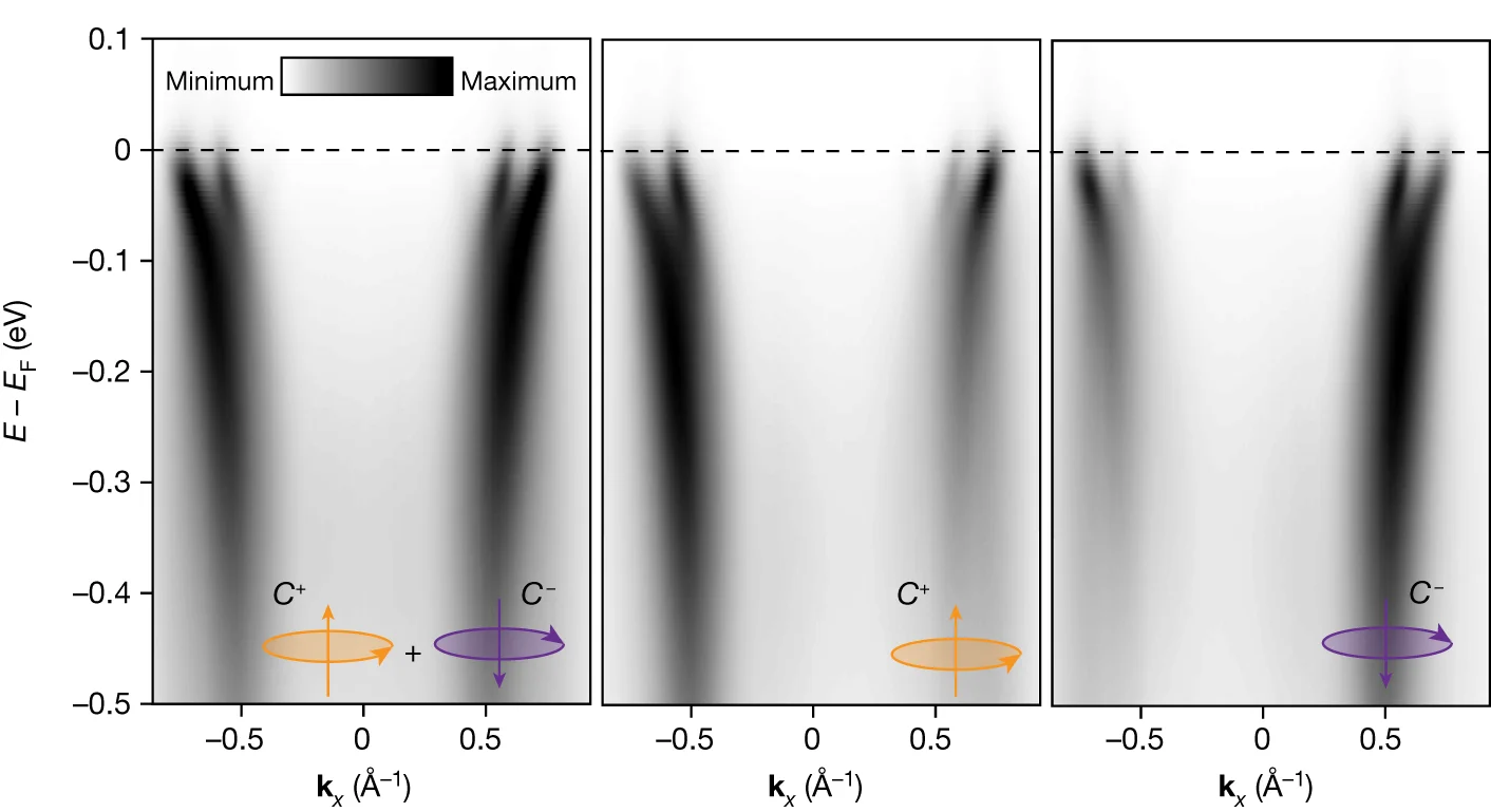 Open access visualization of Heatmap, ARPES Spectrum, Sr 2 RuO 4, Crystal Mirror Plane, Polarized Light