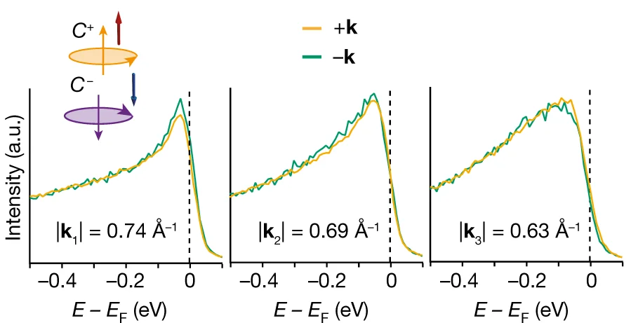 Open access visualization of Line Plot, EDCs, Momenta, Spins, Circular Polarizations