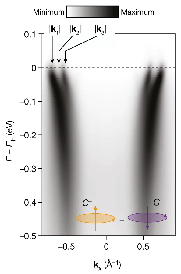 Open access visualization of Heatmap, ARPES, k values, EDCs