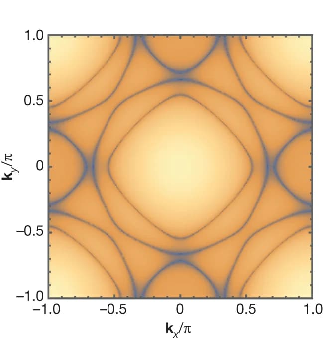 Open access visualization of Heatmap, Fermi Surface, Sr 2 RuO 4