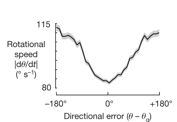 Open access visualization of Line Plot, Error Bars, Rotational Speed, Directional Error, Standard Error of the Mean