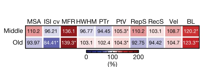 Open access visualization of Heatmap, Heat Maps, Single Cell Metrics, Subcellular Metrics, Electrical Activity