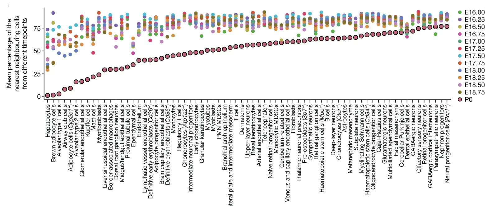 Open access visualization of Scatter Plot, Line Plot, Cell Types, Transcriptional Changes, PCA