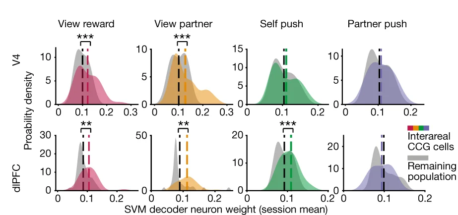 Open access visualization of Density Plot, Error Bars, Line Plot, V4-dlPFC Neurons, Social Events