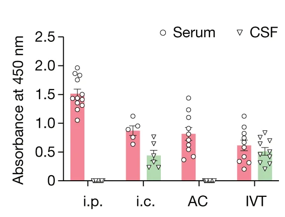 Open access visualization of Bar Plot, Error Bars, Scatter Plot, Anti-HSV-Specific Antibody, ELISA