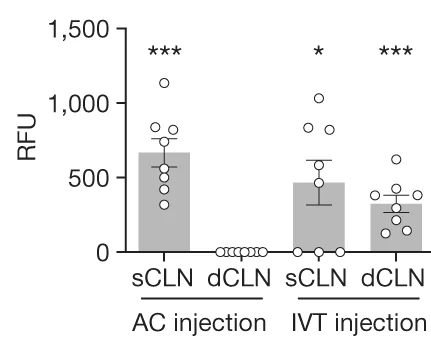 Open access visualization of Bar Plot, Error Bars, Scatter Plot, Dye, AC Injection