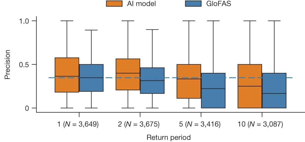 Open access visualization of Box Plot, AI Model, GloFAS, Return Period, Precision
