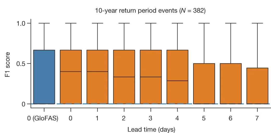 Open access visualization of Box Plot, AI Model, F1 Score, GloFAS, Return Period