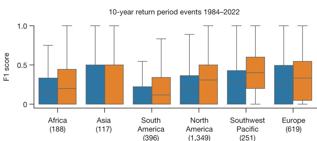 Open access visualization of Box Plot, Clustered, AI Model, Continent, 10-Year Return Period