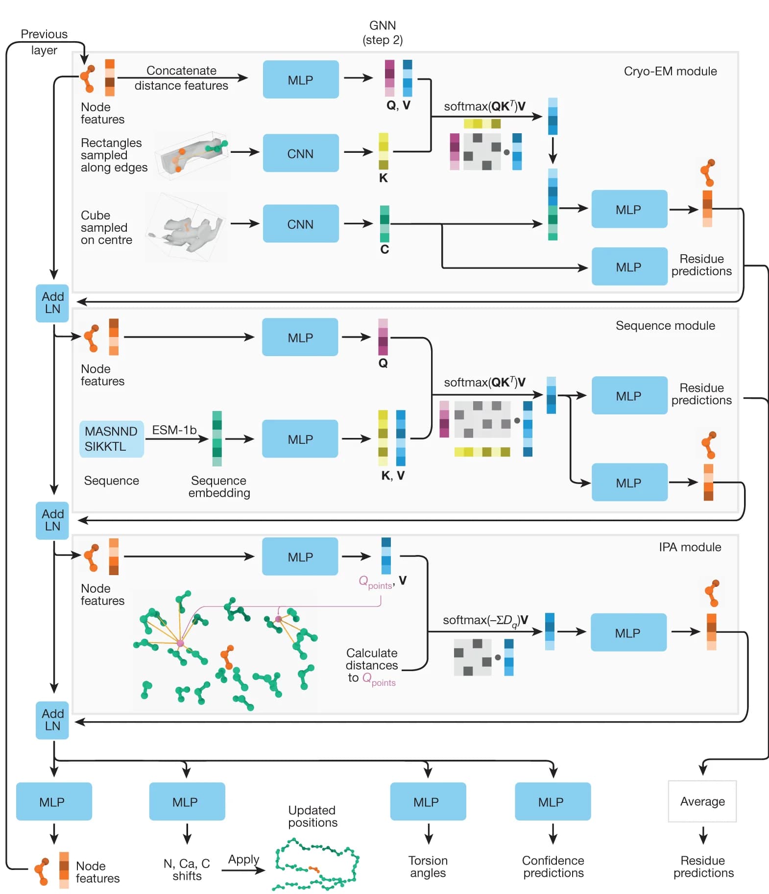 Open access visualization of Workflow, Flowchart, GNN, Layers, Modules