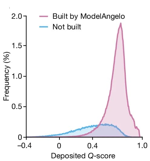Open access visualization of Density Plot, Line Plot, Histograms, Q-scores, Residues