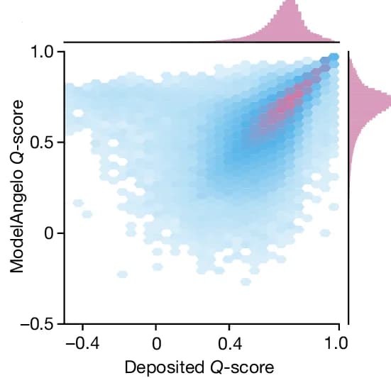 Open access visualization of Scatter Plot, Density Plot, Q-score, ModelAngelo, Predicted Models