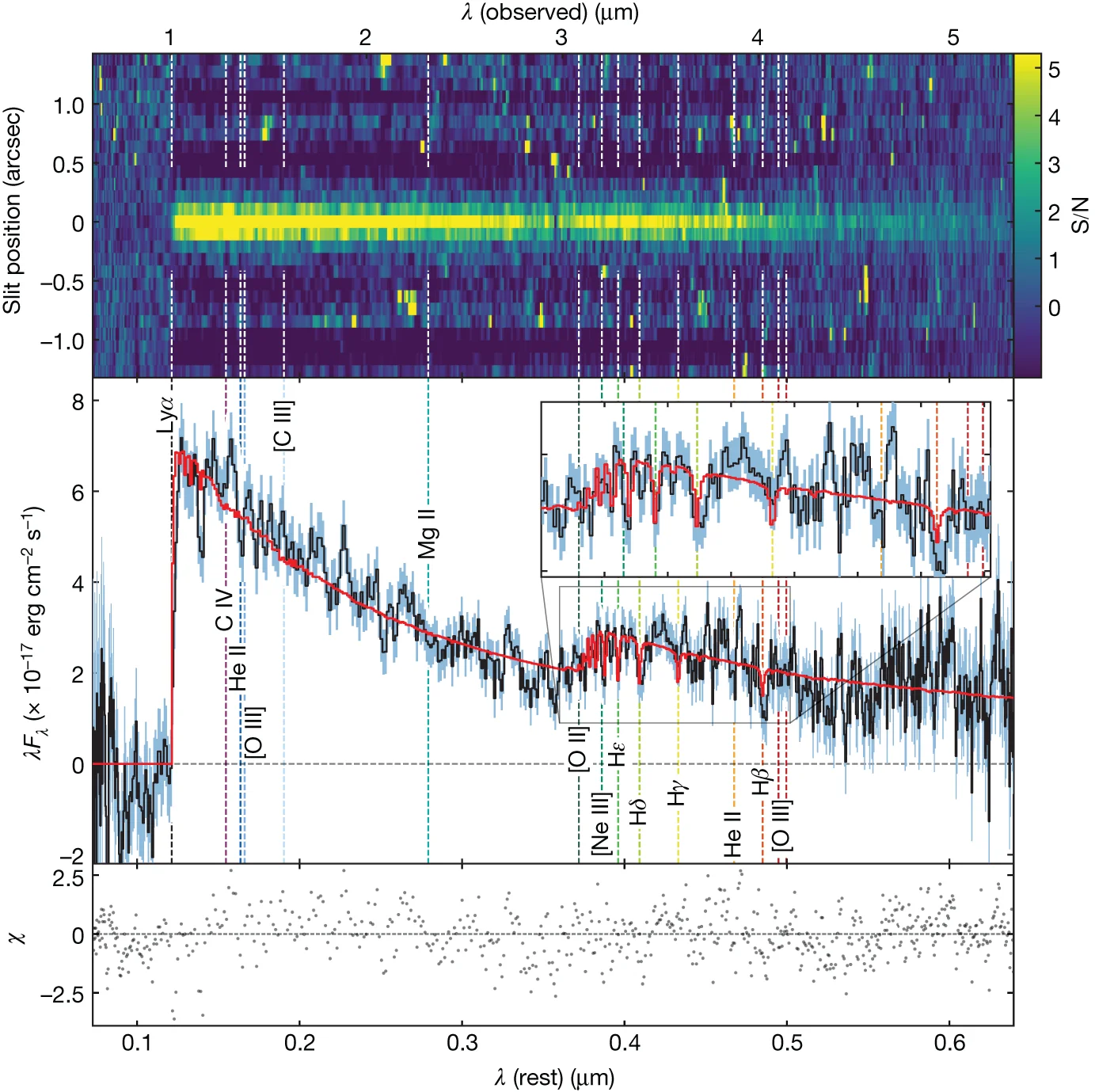 Open access visualization of Line Plot, Heatmap, Scatter Plot, Emission Lines, Balmer Break