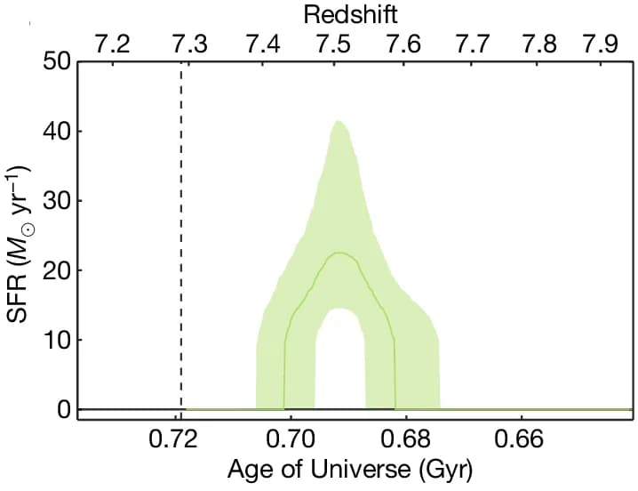 Open access visualization of Line Plot, Error Bars, Star Formation History, SFH, BAGPIPES