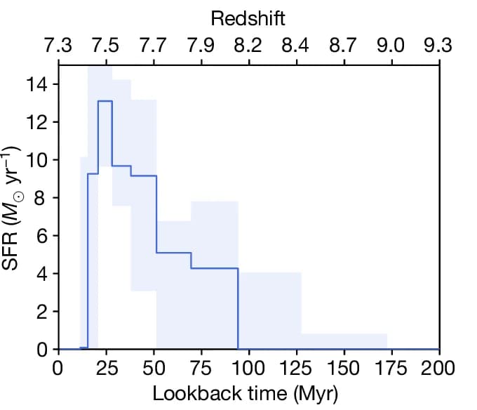 Open access visualization of Line Step, Error Bars, Star Formation History, SFH, BEAGLE