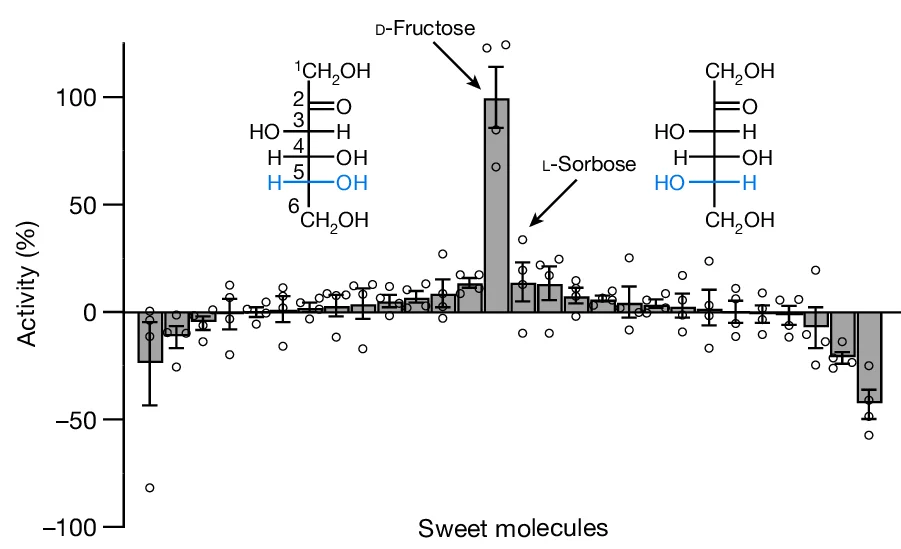 Open access visualization of Bar Plot, Error Bars, Scatter Plot, BmGr9, Sweet Compounds