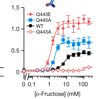 Open access visualization of Line Plot, Error Bars, Dose-Response Curves, Mutants, Wild-Type