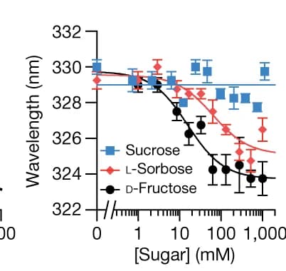 Open access visualization of Line Plot, Error Bars, Titration, BmGr9, Hexoses