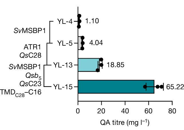 Open access visualization of Bar Plot, Error Bars, Metabolic Engineering, MBSP, Cytochrome P450s