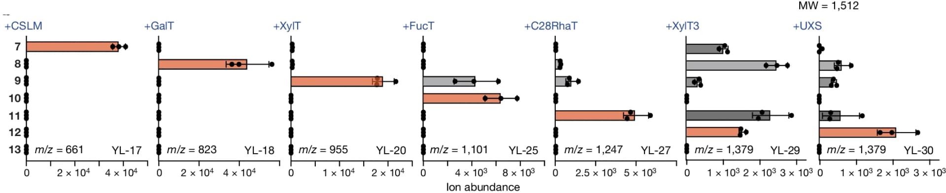 Open access visualization of Bar Plot, Error Bars, LC-MS, Yeast, Enzymes