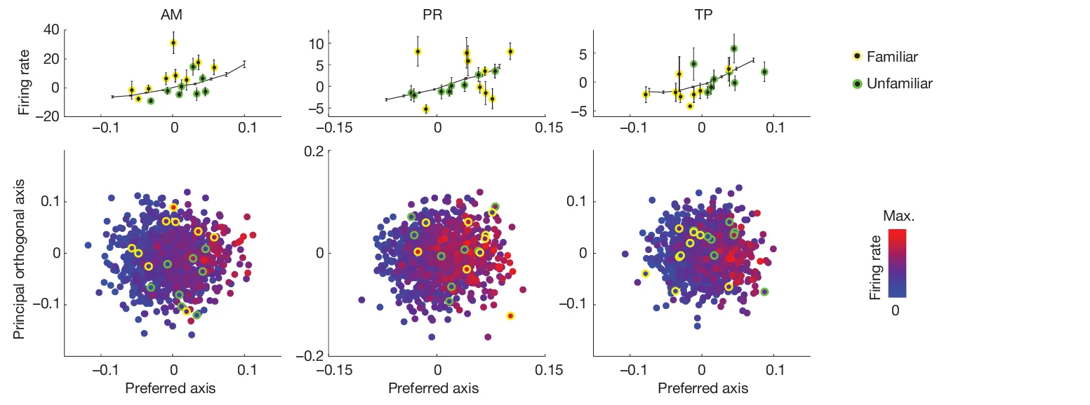 Open access visualization of Scatter Plot, Error Bars, Axis Tuning, Mean Response, Distance