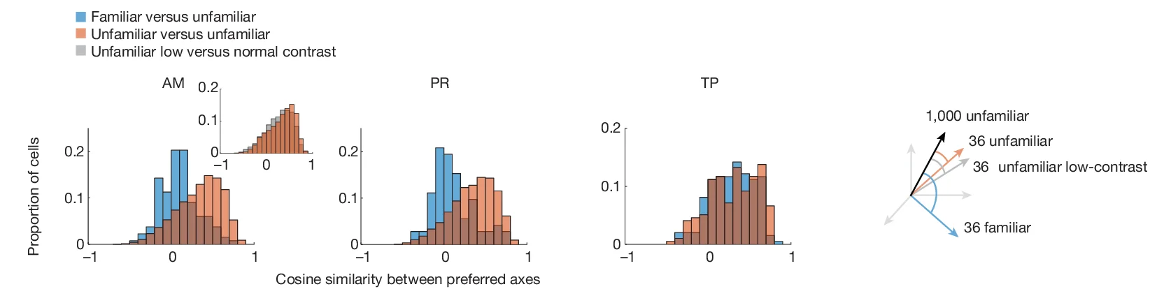 Open access visualization of Histogram, Radar Chart, Population Analysis, Preferred Axes, Familiar Faces