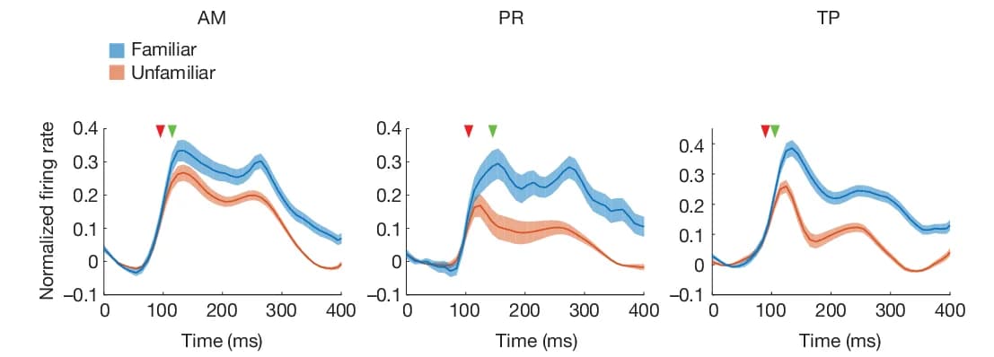 Open access visualization of Line Plot, Error Bars, Response Time Course, Cell Populations, Monkey Faces