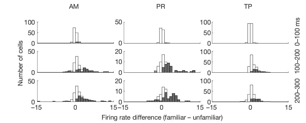 Open access visualization of Histogram, Clustered, Firing Rates, Familiar Faces, Unfamiliar Faces