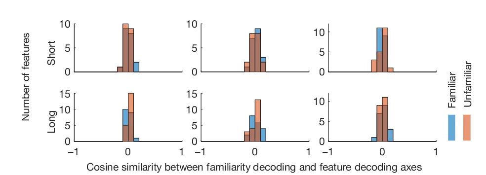 Open access visualization of Histogram, Clustered, Cosine Similarities, Familiarity Decoding, Face Feature Decoding