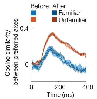 Open access visualization of Line Plot, Error Bars, Time Course, Similarity, Faces