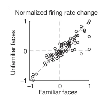 Open access visualization of Scatter Plot, Firing Rate, Faces, Inactivation