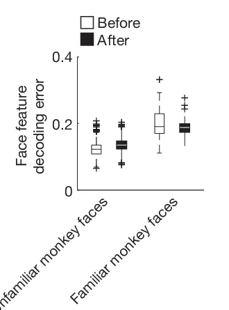 Open access visualization of Box Plot, Decoding Error, Faces, Inactivation